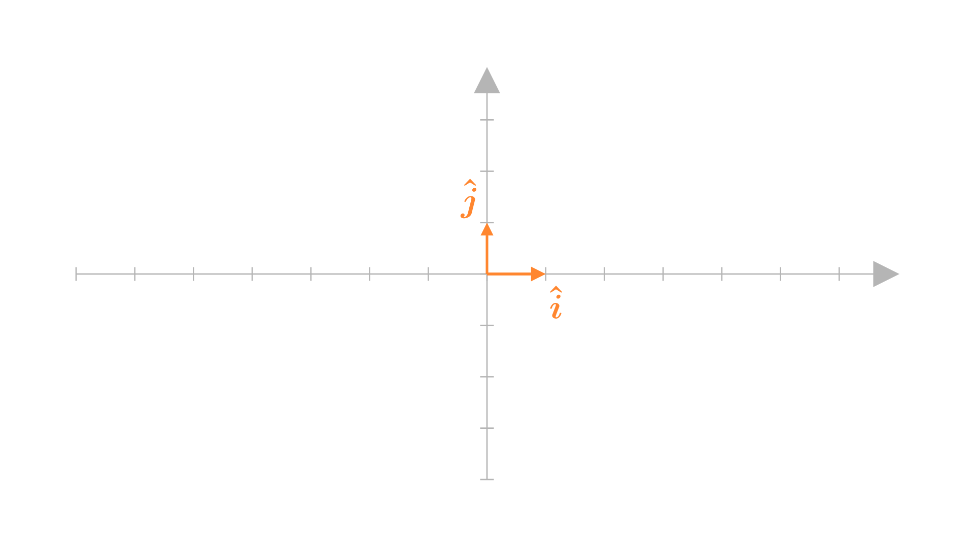 Graph showing i_hat and j_hat