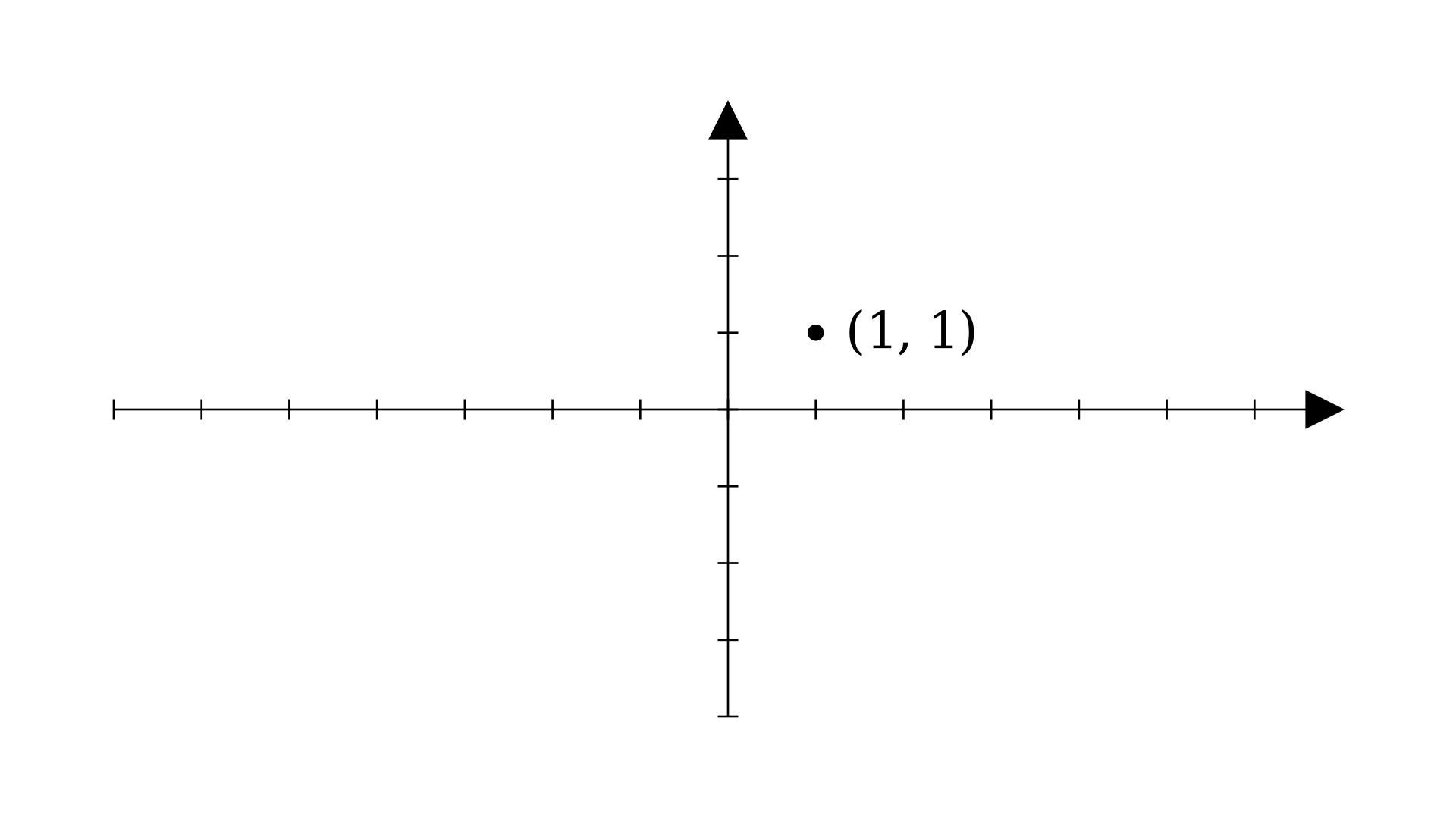 Graph showing (1, 1)