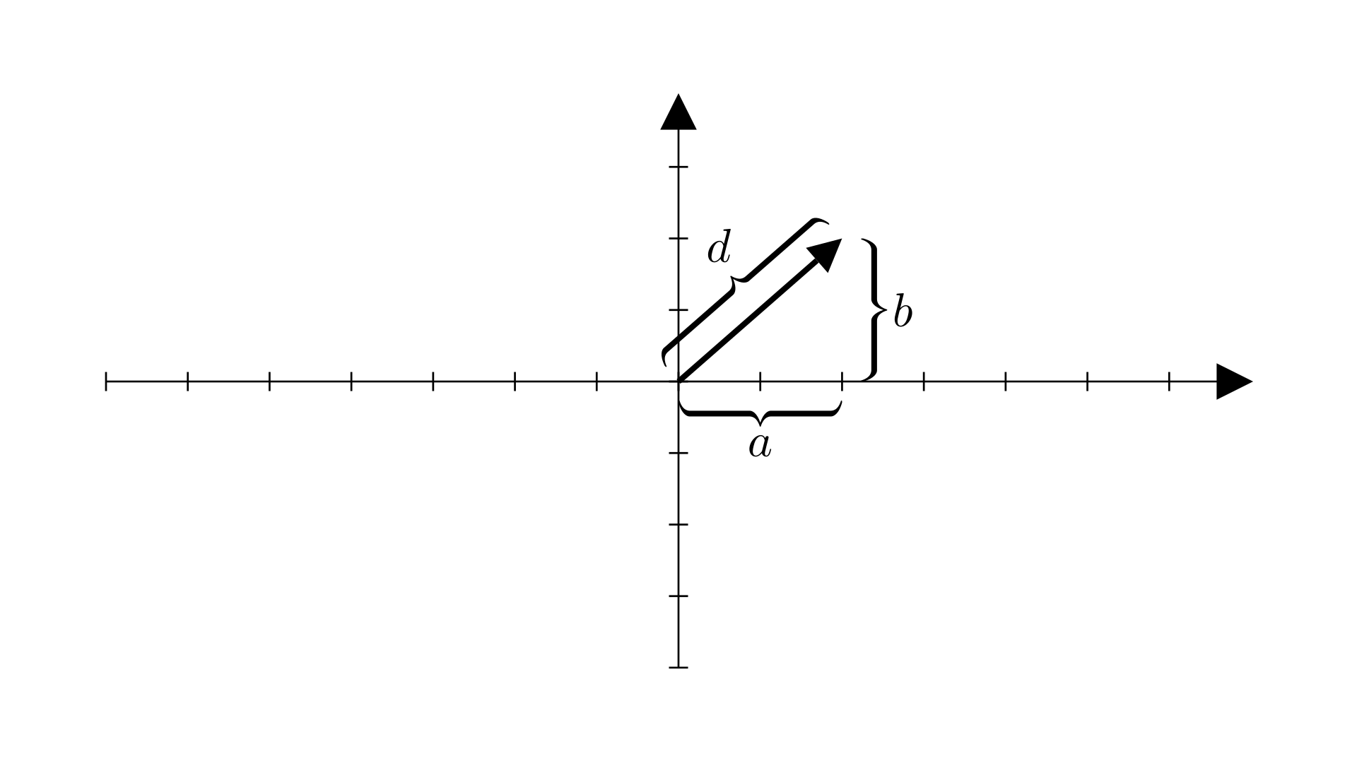 Labelled Vector Magnitude Graph