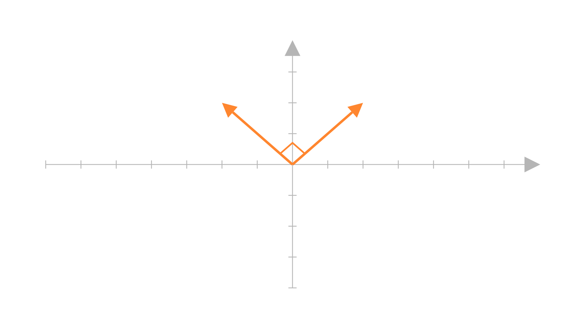 Graph showing orthogonal vectors